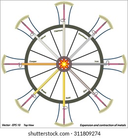Expansion and contraction of metals