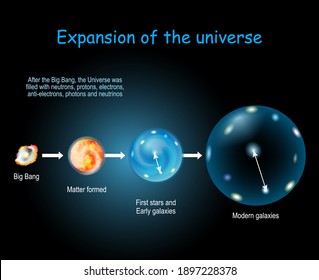 Expansion and Evolution of the Universe. Physical cosmology, and Big Bang theory.