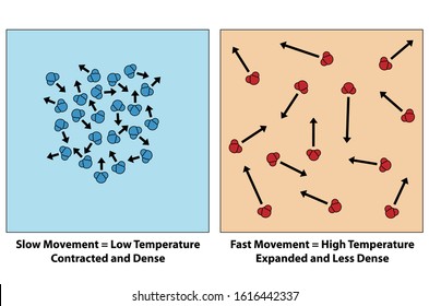 Expansion of molecular elements. Slow movement is low temperature, contracted and dense. Fast movement is high temperature, expanded and less dense.