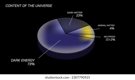 Expansion of universe vector illustration. Universe consist of three of substance. normal matter, dark matter, dark energy. Physics study material for students and teachers. Gravitationally unbound.