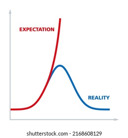 Expectation and reality of a kinetic growth curve. Simplified graph of restricted growth. Exponential growth breaks into a stationary phase followed by a decline (death) phase similar to a bell curve.