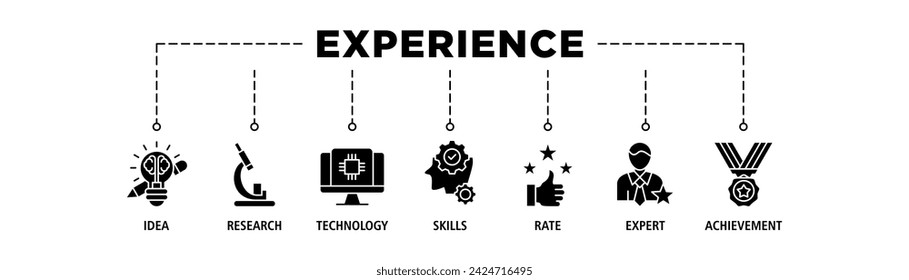 Experience banner web icon set vector illustration concept with icon of idea, research, technology, skills, rate, expert and achievement
