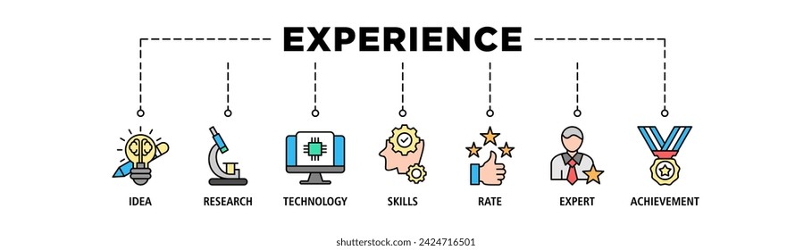 Experience banner web icon set vector illustration concept with icon of idea, research, technology, skills, rate, expert and achievement