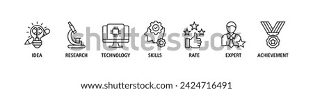 Experience banner web icon set vector illustration concept with icon of idea, research, technology, skills, rate, expert and achievement
