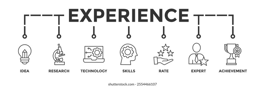 Experience banner web icon vector illustration concept with icon of idea, research, technology, skills, rate, expert and achievement