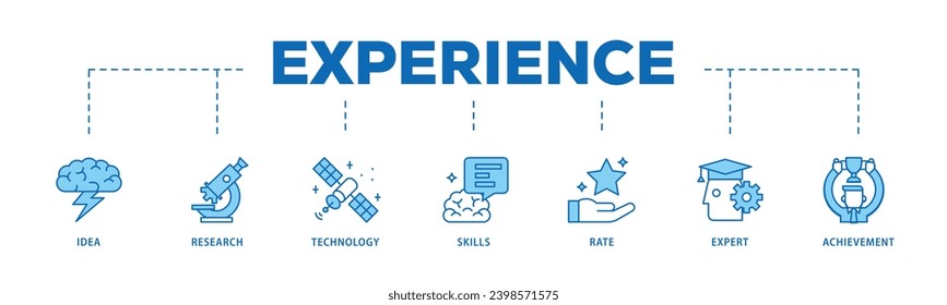 Experimente el proceso de flujo de iconos infográficos que consiste en ideas, investigación, tecnología, habilidades, velocidad, experto y logro icono de la carrera en vivo y fácil de editar