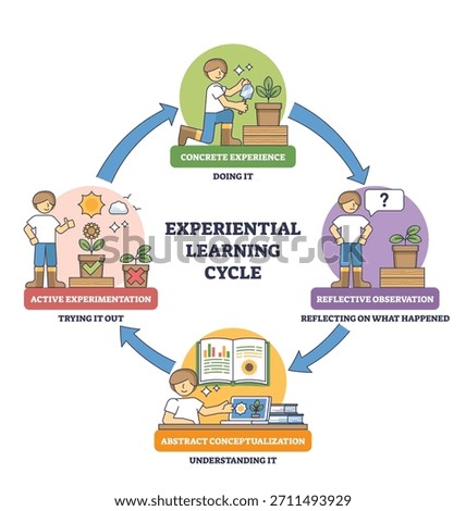 Experiential learning cycle shows a circular process of doing, reflecting, understanding, and trying, arrows, student, plant guide the stages. Outline diagram