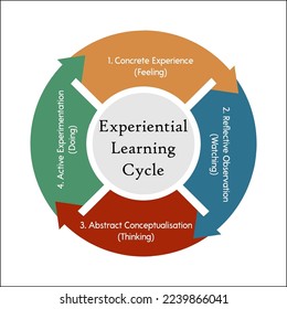 Experiential Learning in an infographic template