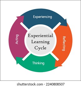 Experiential Learning in an infographic template
