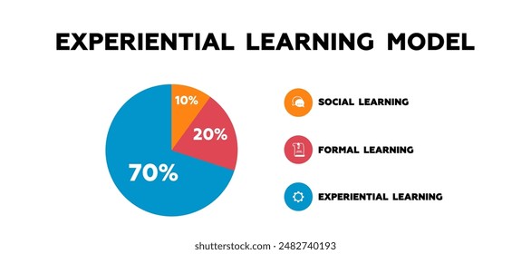 Experiential learning model. Pie chart with marketing development analysis and management and business infographics vector employment