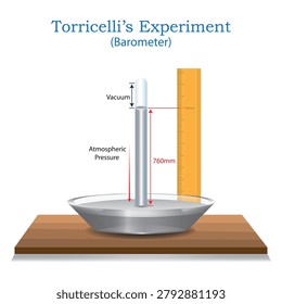 Torricelli’s Experiment Barometer Diagram Showing Atmospheric Pressure, Mercury Column and Vacuum Formation Educational Physics Illustration.