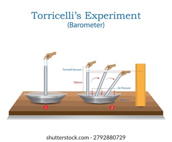 Torricelli’s Experiment Barometer Diagram Showing Mercury Column, Atmospheric Pressure and Torricellian Vacuum Physics Illustration.