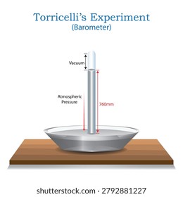 Torricelli’s Experiment Barometer Illustration Showing Atmospheric Pressure, Mercury Column Height and Vacuum Formation in a Classic Physics Demonstration.