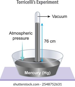 Experimento de Torricelli para demostrar la presión atmosférica con mercurio