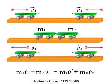 Experiment - the law of conservation of the momentum of the body, the sum of the impulses of the two trolleys before the collision is equal to the momentum of these trolleys after the collision.