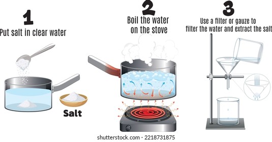 Experimento con mezcla de sal con agua y extracción de agua hirviendo hasta la evaporación