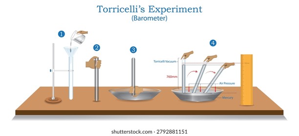 Torricelli’s Experiment Step-by-Step Barometer Demonstration Showing Mercury Column Formation, Atmospheric Pressure and Torricellian Vacuum Physics Illustration.
