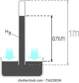 Experiment Torricelli