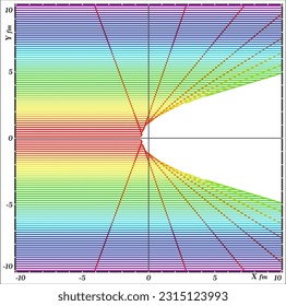  Experiment to verify Coulomb scattering  (Two body Coulomb scattering)