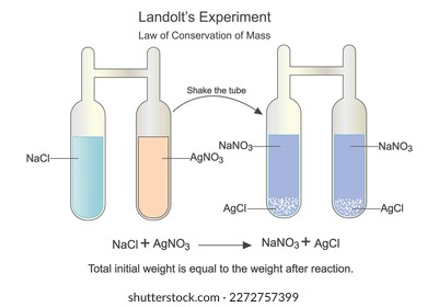 experimental demonstration for the observation of conservation of mass law, Landolt's experiment