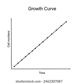 The experimental result of growth rate (bacterial or cell proliferation) that shows the correlation between cell number and time on curve.