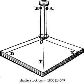 An experimental set-up with the ball 'C', placed on a square frame between two upright wires, on each of which a ball slides, in order to strike, 'C ', when it descends; to determine the resultant
