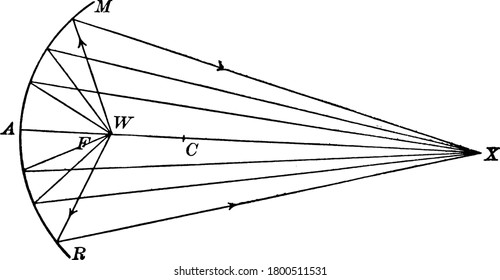 An experimental set-up by holding a large lamp reflector directly facing the sun, so as to bring the rays of light to a focusand to hang a loud-ticking watch at the center of curvature