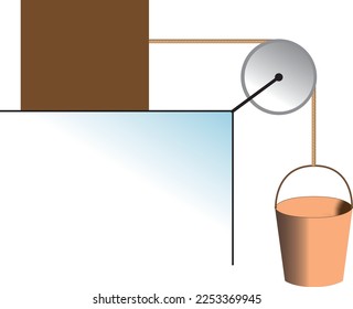 An experimental setup for physics class. An object on a table is attached to an empty bucket hanging down by a rope passed through a frictionless pulley