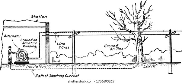 An experimental set-up that shows the path of current through a person receiving a shock from the fame of a machine insulated from ground, with its parts labelled, vintage line drawing or engraving.