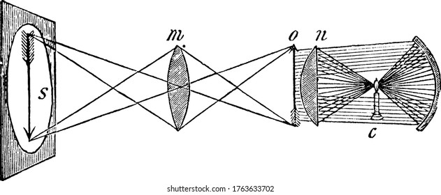 An experimental set-up in which a candle, 'c'. is placed on the inside of box, so that its light may pass through the plano-convex lens n, and strongly illuminate the object, 'o', a small transparent.