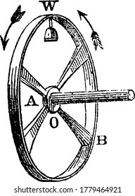 An experimental set-up with a wine glass partly filled with water and placed on the inner surface of the felly, the wheel is then made to revolve rapidly round the axle O, to demonstrate