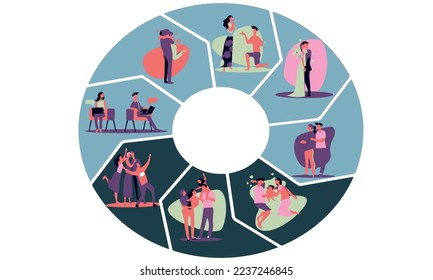 para explicar el ciclo de vida de las reuniones, el matrimonio y el hecho de tener hijos, respectivamente, con dibujos