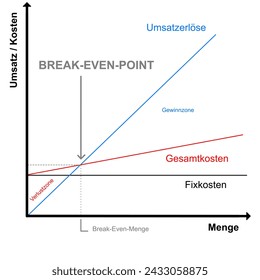 Explicación del punto de equilibrio mediante un gráfico: Cómo las empresas alcanzan el punto de equilibrio - versión en alemán