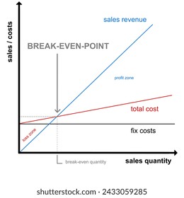 Explanation of the Break-Even-Point Using a Graph: How Companies Reach the Breakeven - english version