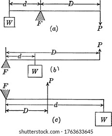 Explicación de tres tipos diferentes de proporciones mecánicas. La disposición diferente de Fulcrum(F), Lever(L) y Power(P) puede cambiar la proporción mecánica., el dibujo o grabado de líneas vintage. 