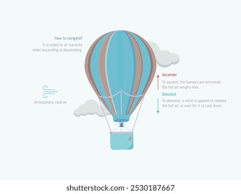 Diagrama explicativo de cómo navega un globo aerostático, que muestra la influencia de las corrientes de aire y los mecanismos para ascender y descender.