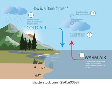 Eine erklärende Infografik über den Entstehungsprozess einer DANA, die beschreibt, wie kalte und warme Luftströme interagieren, um Stürme zu erzeugen.