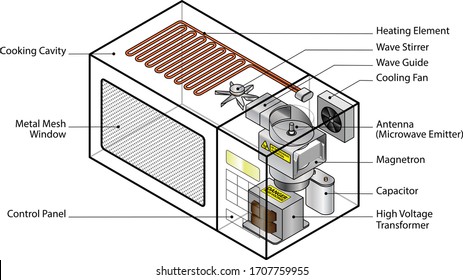 Exploded Diagram Of A Domestic Convection Microwave Oven.