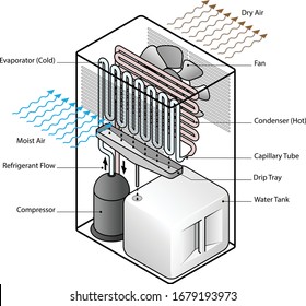 Exploded Diagram Domestic Dehumidifier Showing Fan Stock Vector ...