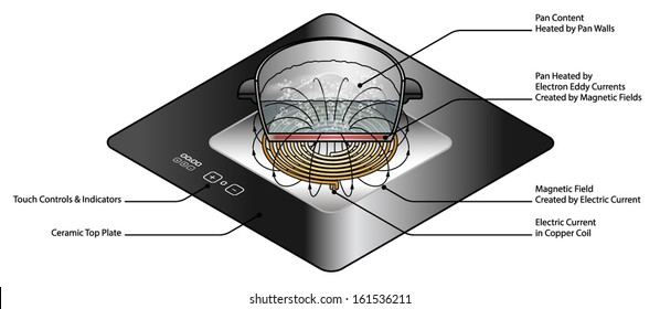 An exploded diagram of an induction cooker. With text labels.