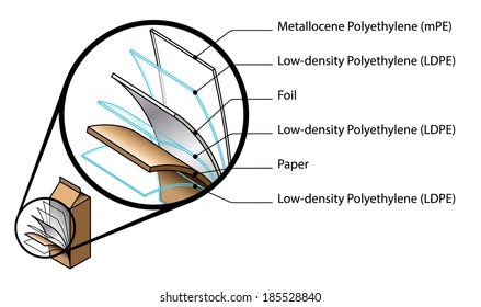 Exploded view of an aseptic laminated food/liquids carton showing the layers of materials.