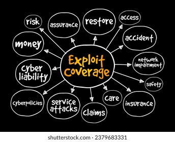 Exploit Coverage is coverage, found in some cyberpolicies, that generally covers the insured for claims related to unauthorized access, mind map concept background