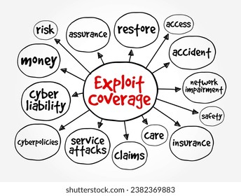 Exploit Coverage is coverage, found in some cyberpolicies, that generally covers the insured for claims related to unauthorized access, mind map concept background