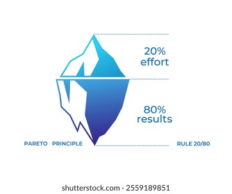 explore the 80 20 rule with this iceberg diagram illustrating effort versus results.