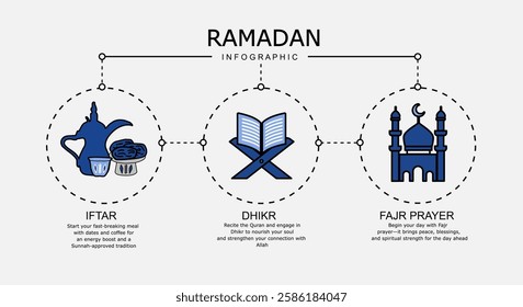 Explore the key practices and traditions of Ramadan with this informative infographic. The design features three main elements: Iftar, Dhikr, and Fajr Prayer, each accompanied by simple illustrations 