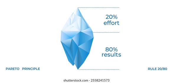 Explore the pareto principle through this iceberg diagram, illustrating how 20 of effort can lead to 80 of results.