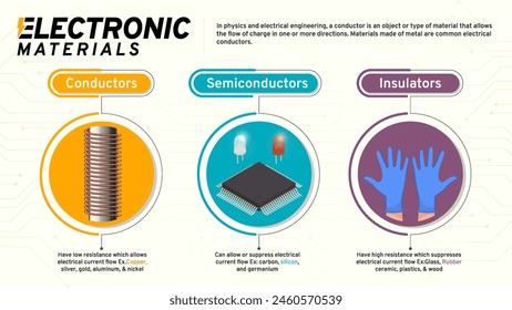 Exploring Electronic Materials-Conductor, Semiconductor, and Insulator-An Illustrated Guide to Uses and Properties Vector Infographics