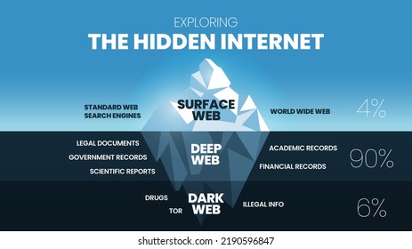 Erkunden Sie das Hidden Internet Eisberg Konzept ist 3 Elemente analysieren 4% ist die klarste Oberfläche Web, 90% ist tief Web kann nicht suchen und dunkles Web ist 6% verschlüsseltes TOR-Datennetzwerk anonym oder versteckt.