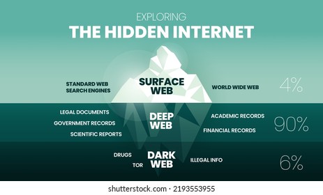 Erkunden Sie das Hidden Internet Eisberg Konzept ist 3 Elemente analysieren 4% ist die klarste Oberfläche Web, 90% ist tief Web kann nicht suchen und dunkles Web ist 6% verschlüsseltes TOR-Datennetzwerk anonym oder versteckt.