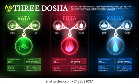 Exploring the Three Doshas: Vata, Pitta, Kapha - Ayurvedic Body Types Rooted in the Elements of Air, Fire, Water, and Earth